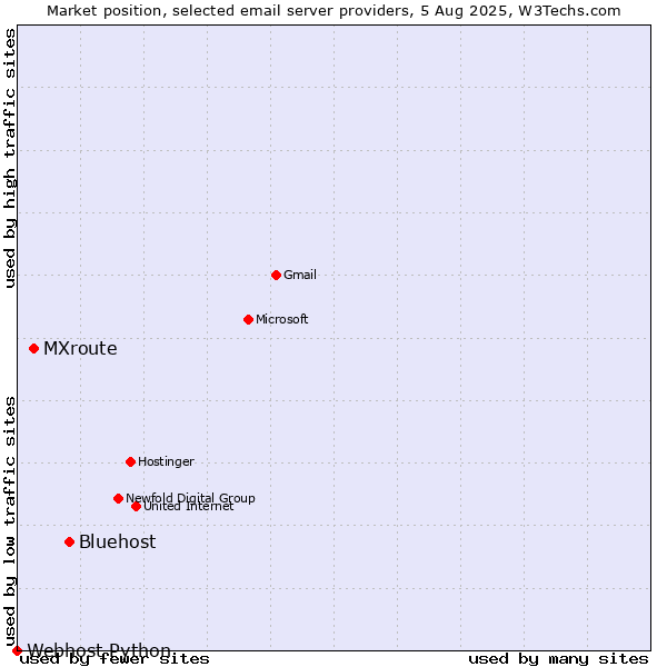 Market position of Bluehost vs. MXroute vs. Webhost Python