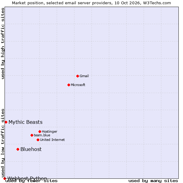 Market position of Bluehost vs. Mythic Beasts vs. Webhost Python