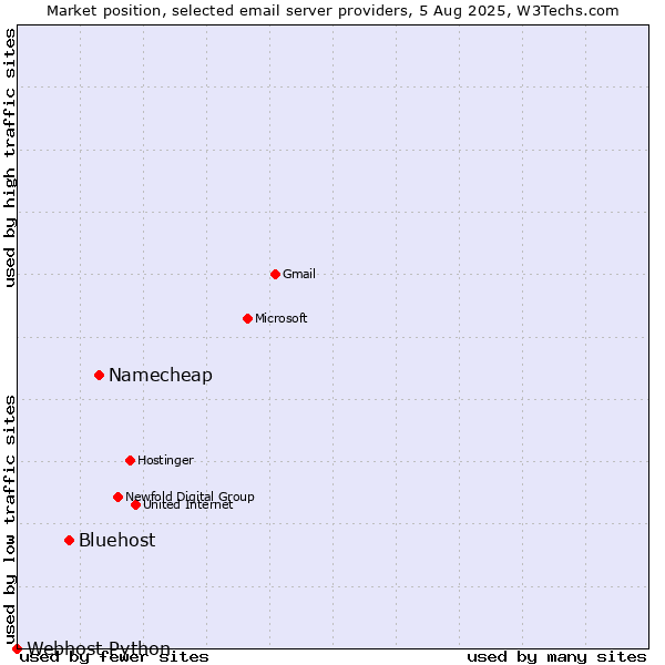 Market position of Namecheap vs. Bluehost vs. Webhost Python