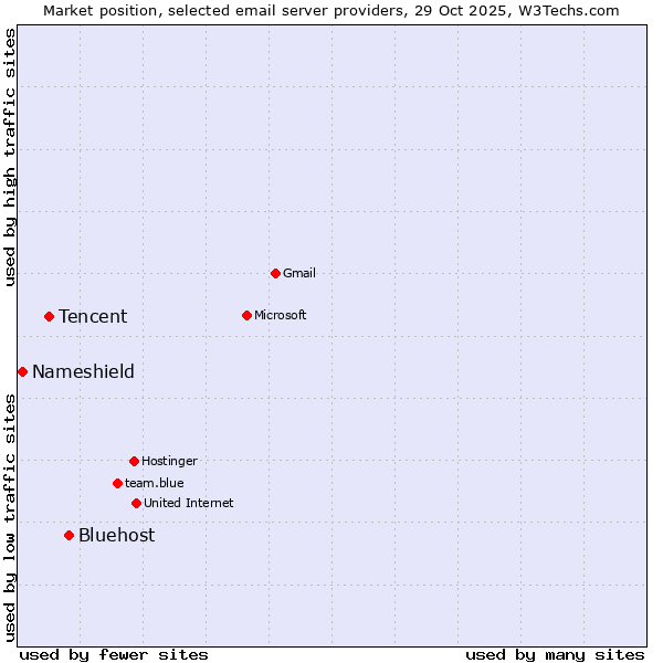Market position of Bluehost vs. Tencent vs. Nameshield