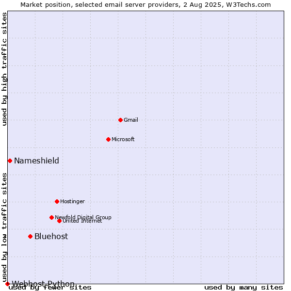Market position of Bluehost vs. Nameshield vs. Webhost Python