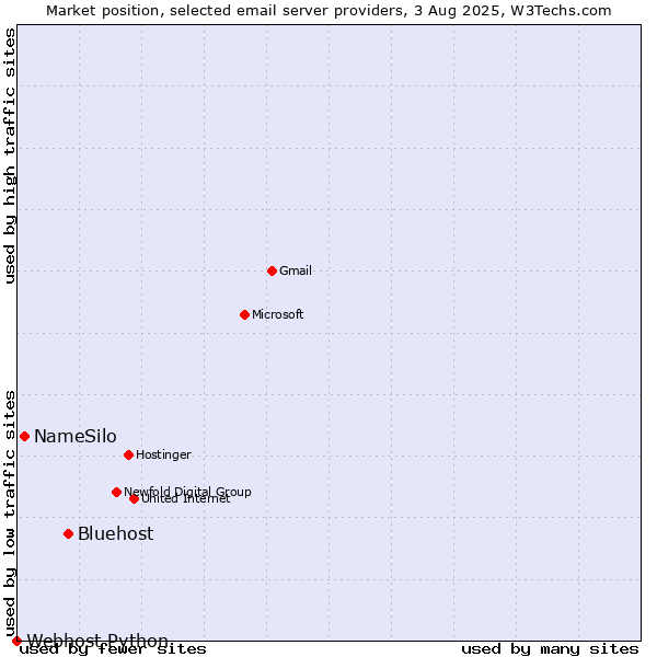 Market position of Bluehost vs. NameSilo vs. Webhost Python