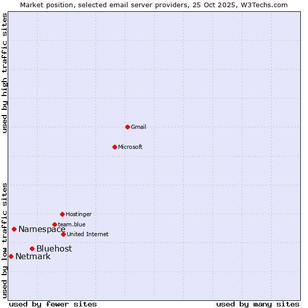 Market position of Bluehost vs. Namespace vs. Netmark