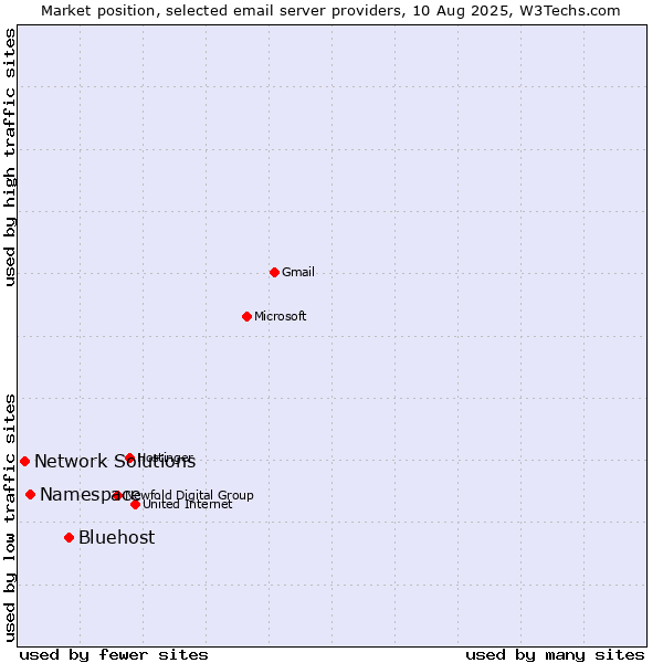 Market position of Bluehost vs. Namespace vs. Network Solutions