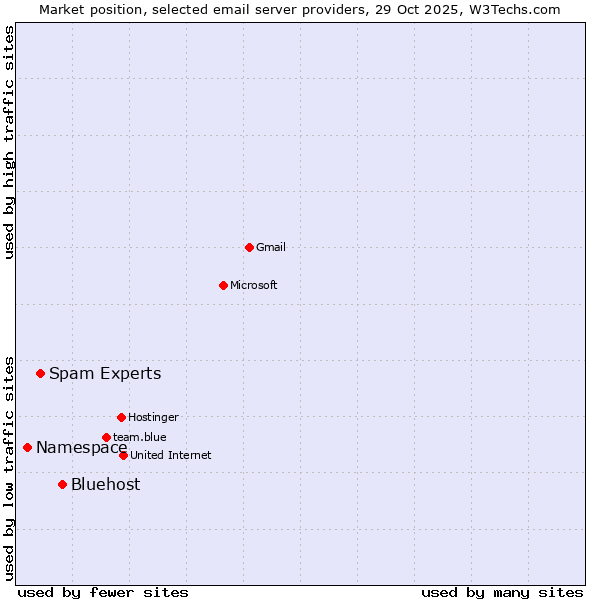 Market position of Bluehost vs. Spam Experts vs. Namespace