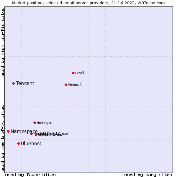 Market position of Bluehost vs. Tencent vs. Namespace
