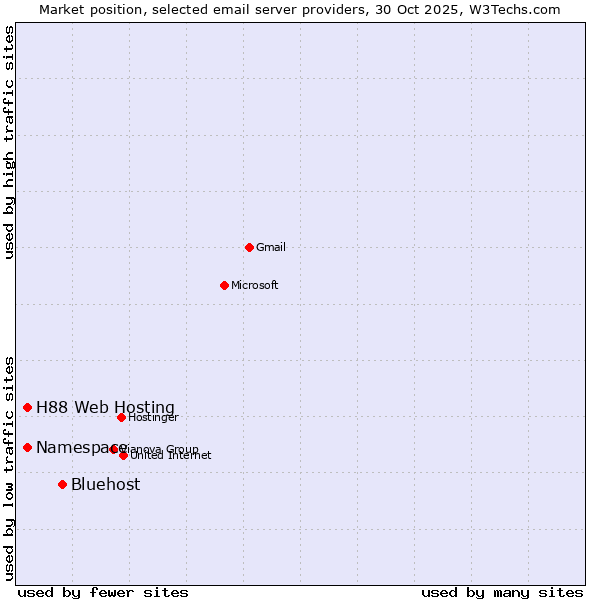 Market position of Bluehost vs. Namespace vs. H88 Web Hosting