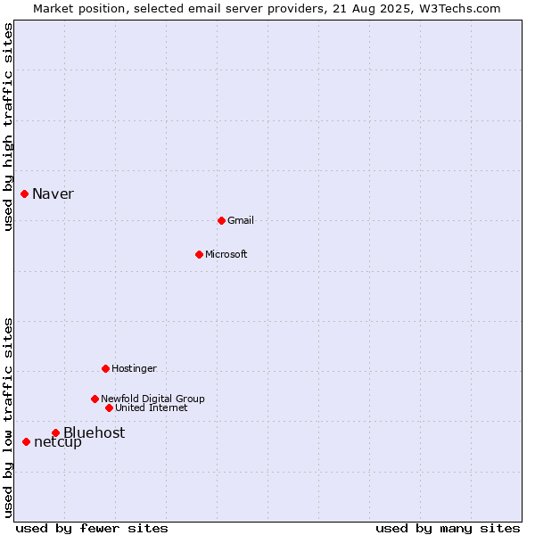 Market position of Bluehost vs. netcup vs. Naver