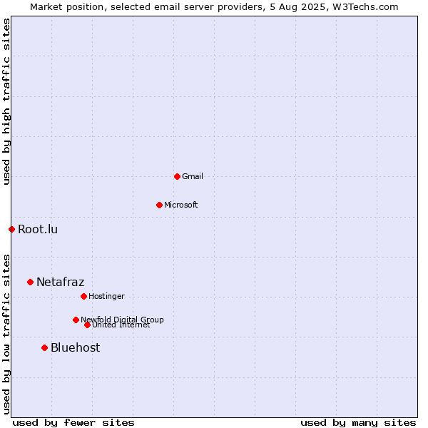 Market position of Bluehost vs. Netafraz vs. Root.lu