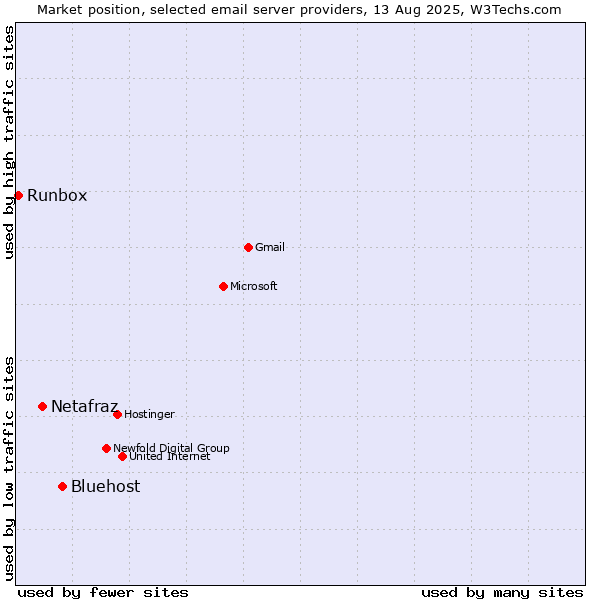 Market position of Bluehost vs. Netafraz vs. Runbox