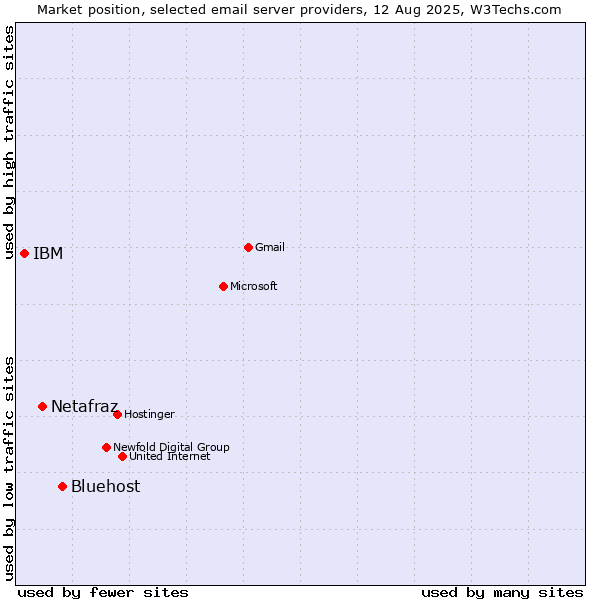 Market position of Bluehost vs. Netafraz vs. IBM