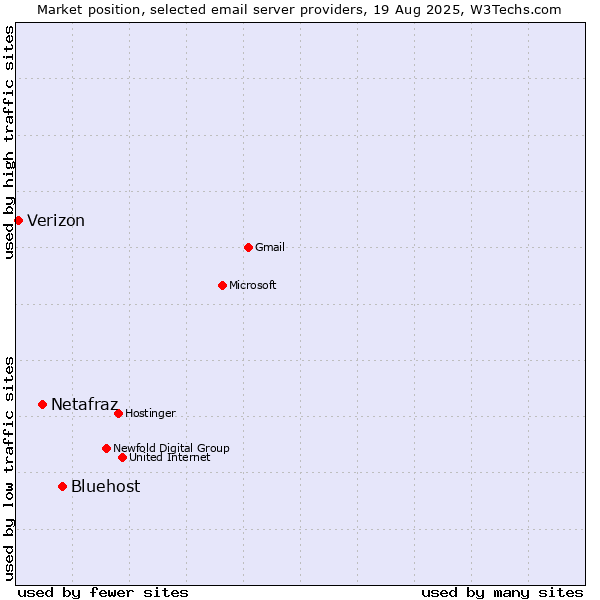 Market position of Bluehost vs. Netafraz vs. Verizon