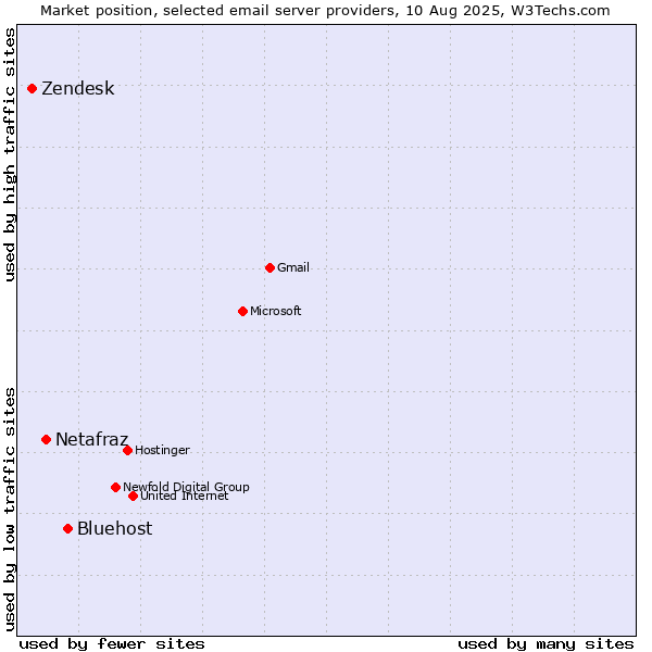 Market position of Bluehost vs. Netafraz vs. Zendesk
