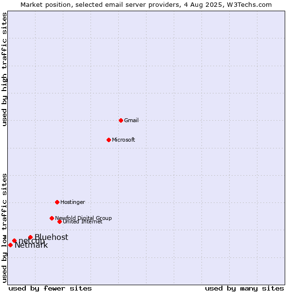 Market position of Bluehost vs. netcup vs. Netmark