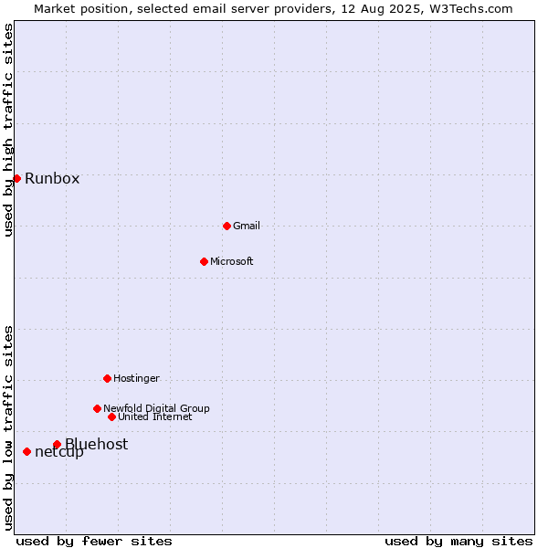 Market position of Bluehost vs. netcup vs. Runbox
