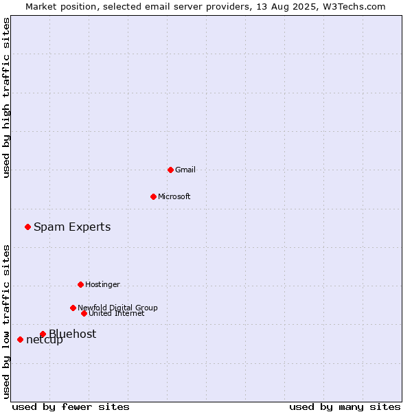 Market position of Bluehost vs. Spam Experts vs. netcup