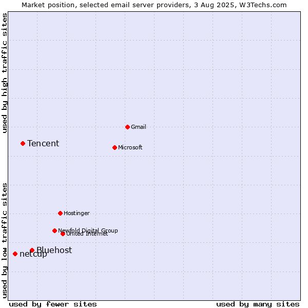 Market position of Bluehost vs. Tencent vs. netcup
