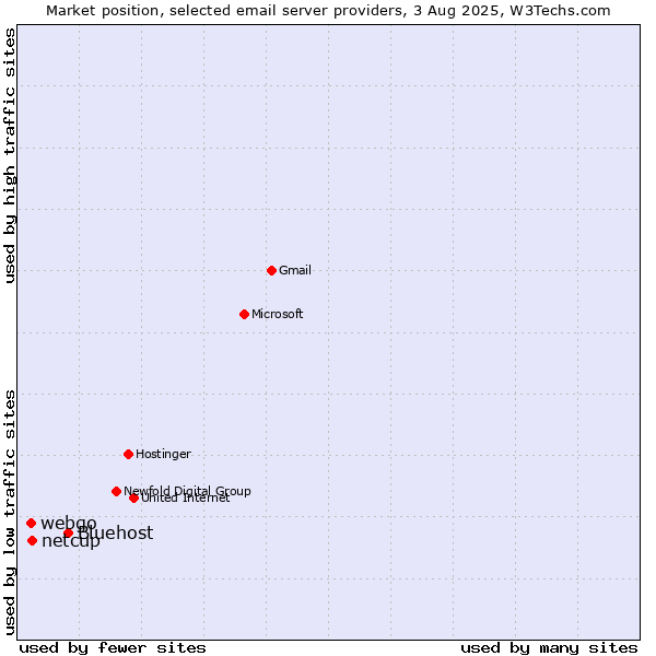Market position of Bluehost vs. netcup vs. webgo