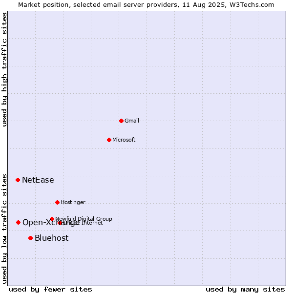 Market position of Bluehost vs. Open-Xchange vs. NetEase
