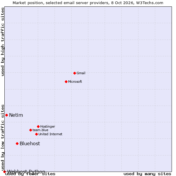 Market position of Bluehost vs. Netim vs. Webhost Python