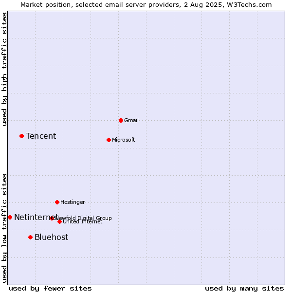 Market position of Bluehost vs. Tencent vs. Netinternet