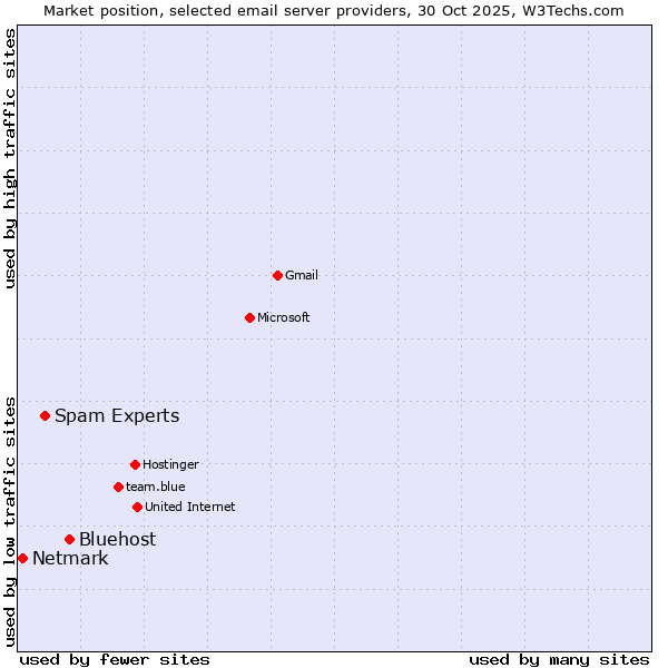 Market position of Bluehost vs. Spam Experts vs. Netmark