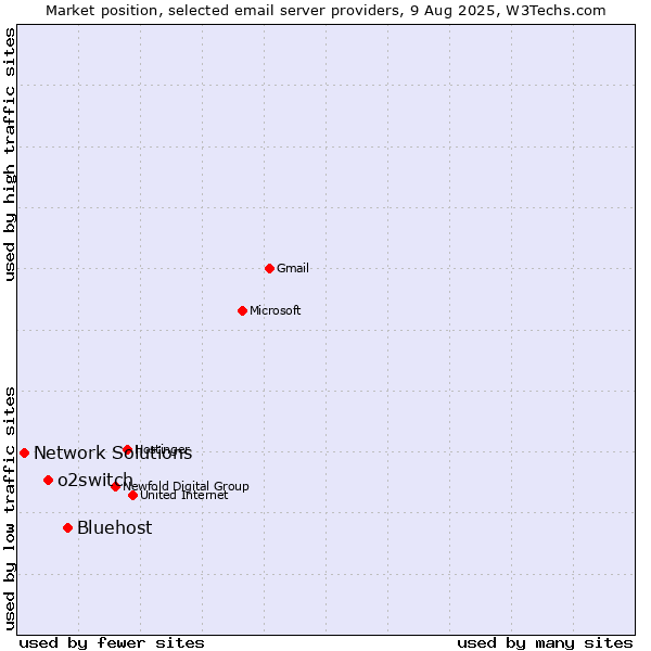 Market position of Bluehost vs. o2switch vs. Network Solutions