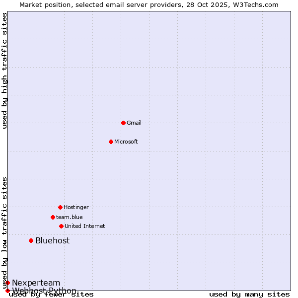 Market position of Bluehost vs. Nexperteam vs. Webhost Python