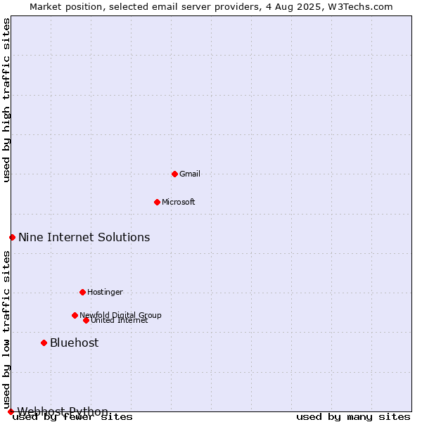 Market position of Bluehost vs. Nine Internet Solutions vs. Webhost Python