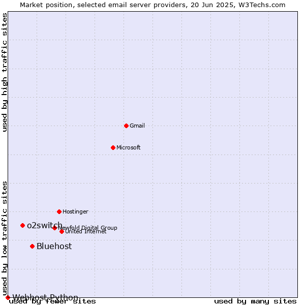 Market position of Bluehost vs. o2switch vs. Webhost Python