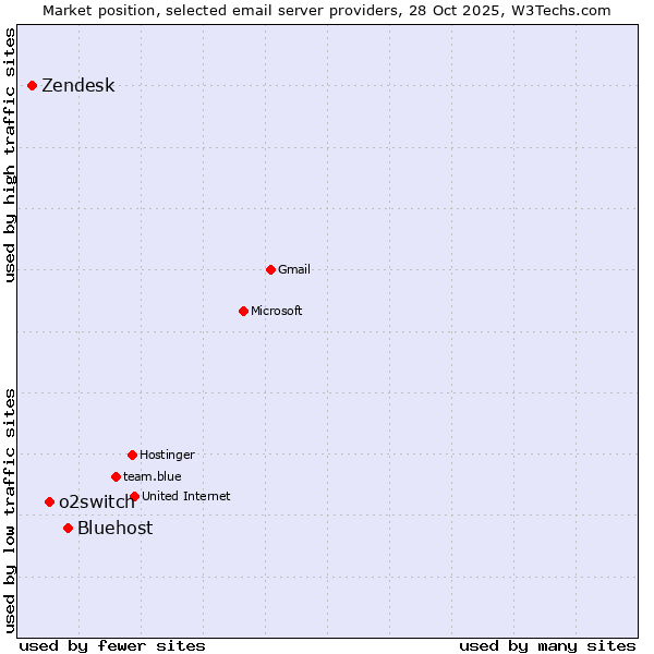 Market position of Bluehost vs. o2switch vs. Zendesk