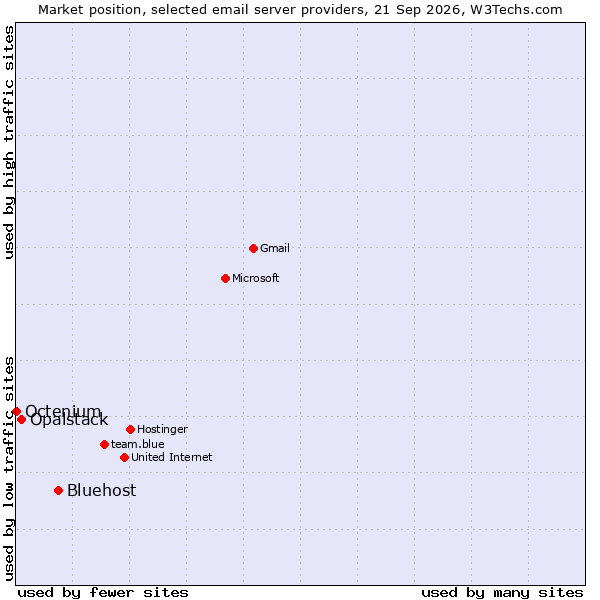 Market position of Bluehost vs. Opalstack vs. Octenium