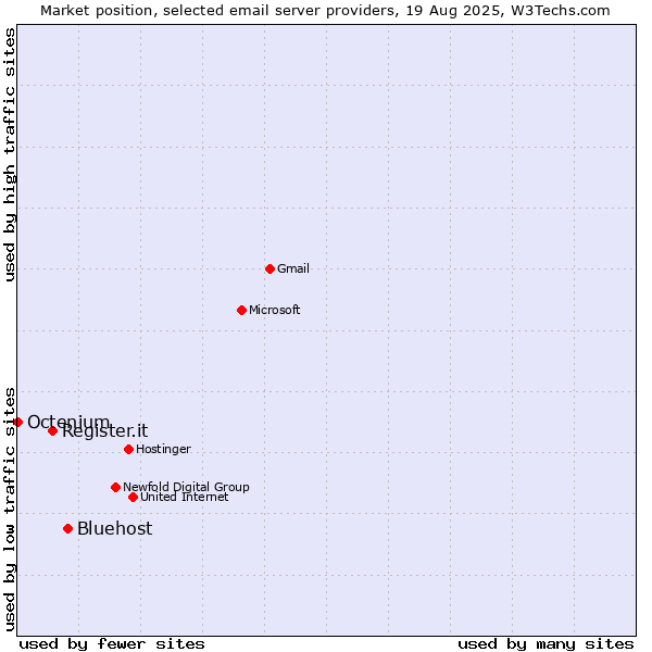 Market position of Bluehost vs. Register.it vs. Octenium