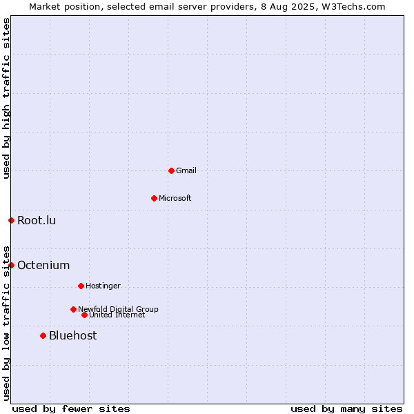 Market position of Bluehost vs. Root.lu vs. Octenium