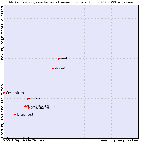 Market position of Bluehost vs. Octenium vs. Webhost Python