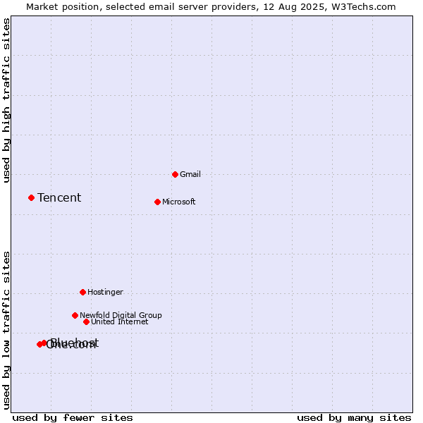 Market position of Bluehost vs. One.com vs. Tencent