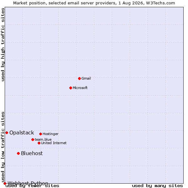 Market position of Bluehost vs. Opalstack vs. Webhost Python
