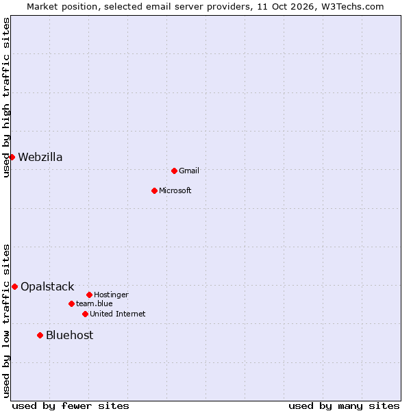 Market position of Bluehost vs. Opalstack vs. Webzilla