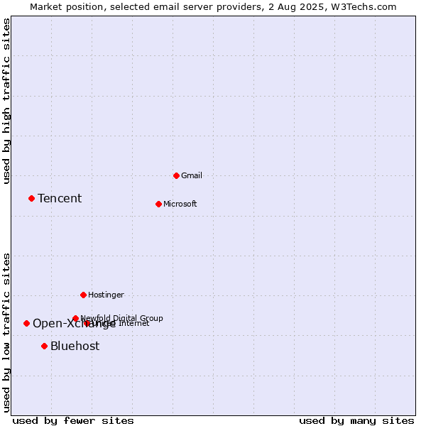 Market position of Bluehost vs. Tencent vs. Open-Xchange