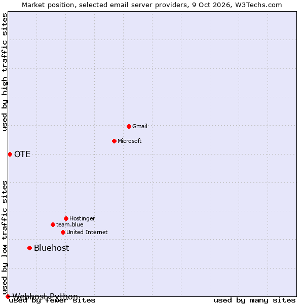 Market position of Bluehost vs. OTE vs. Webhost Python