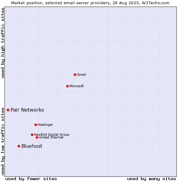 Market position of Bluehost vs. Pair Networks