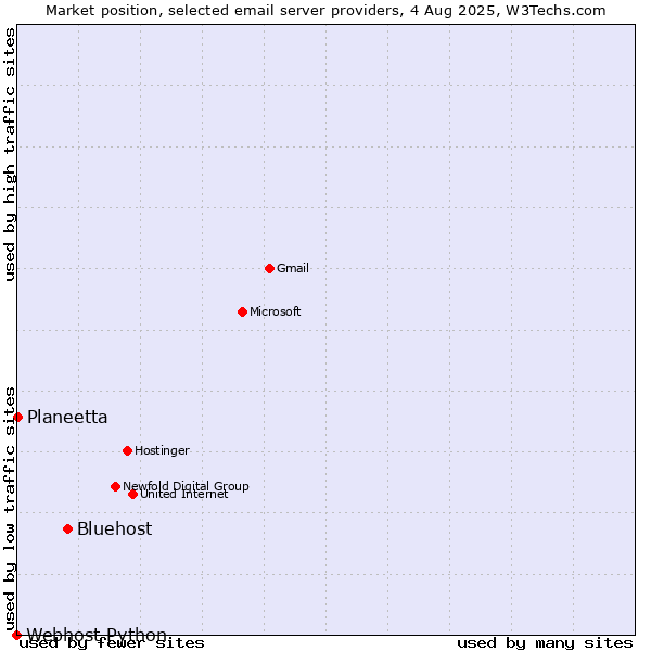 Market position of Bluehost vs. Planeetta vs. Webhost Python