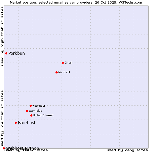 Market position of Bluehost vs. Porkbun vs. Webhost Python