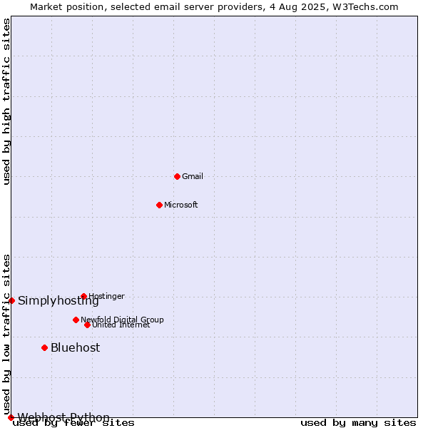 Market position of Bluehost vs. Simplyhosting vs. Webhost Python