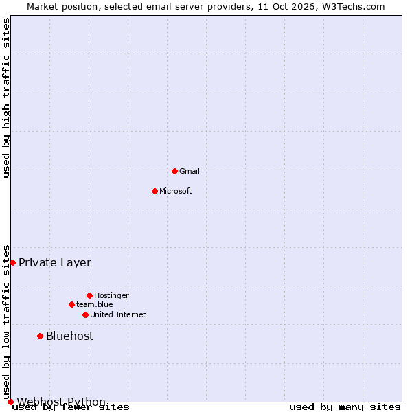 Market position of Bluehost vs. Private Layer vs. Webhost Python