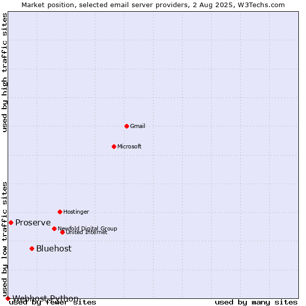 Market position of Bluehost vs. Proserve vs. Webhost Python