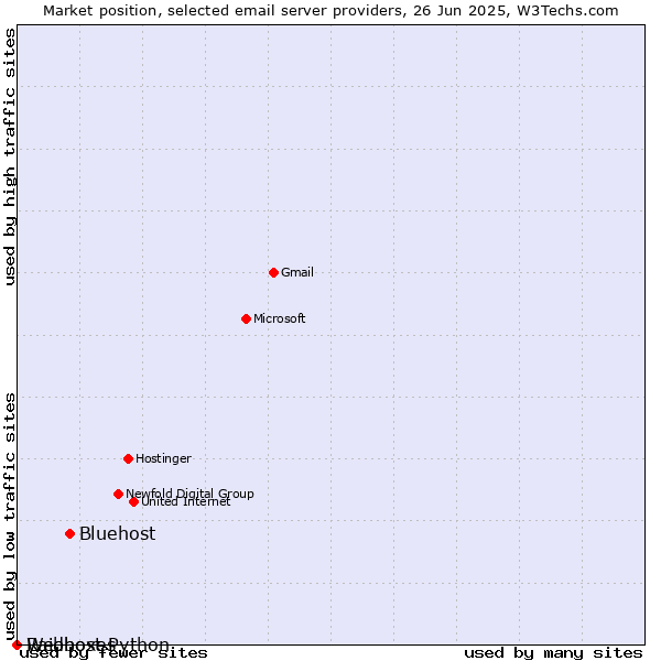 Market position of Bluehost vs. Raidboxes vs. Webhost Python