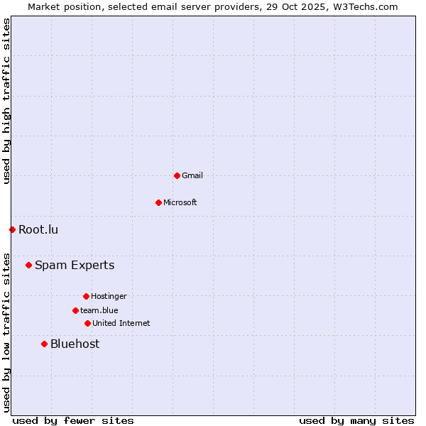 Market position of Bluehost vs. Spam Experts vs. Root.lu