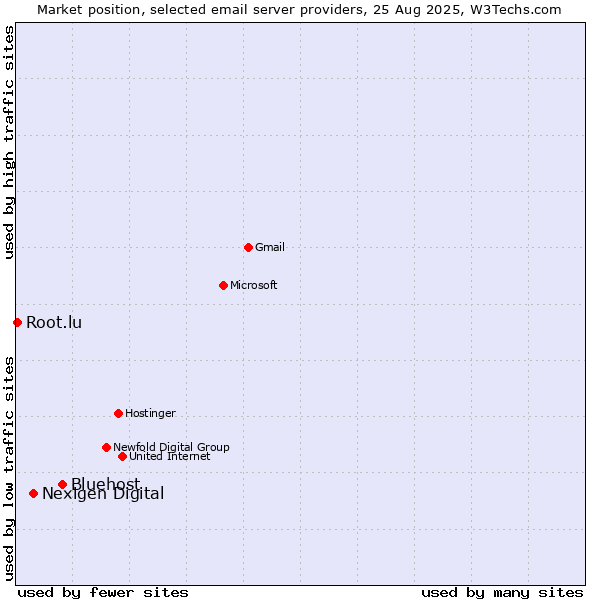 Market position of Bluehost vs. Nexigen Digital vs. Root.lu