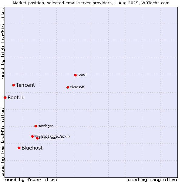 Market position of Bluehost vs. Tencent vs. Root.lu